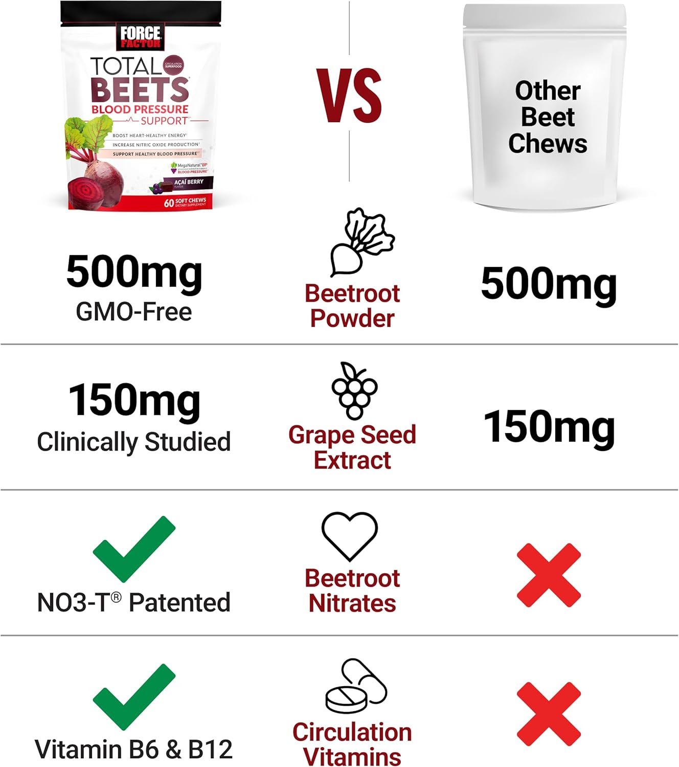 Force Factor Total Beets Blood Pressure Support Supplements with Beet Powder, Great-Tasting Beets Chewables for Heart-Healthy Energy, and Increased Nitric Oxide, 60 Chews